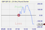 Pound shorter