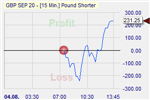 Pound Shorter strategy