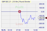 Pound Shorter