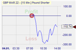 Pound Shorter