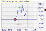 Pound Shorter