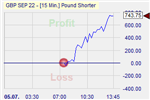 Pound Shorter