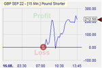 Pound Shorter
