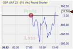 Pound shorter