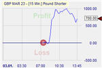Pound Shorter
