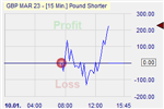 Pound Shorter