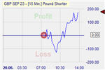 Pound Shorter