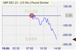 Pound Shorter