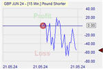 Pound Shorter