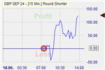 Pound Shorter Markteffekt