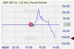 Pound Shorter Markteffekt