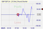 Pound Shorter Markteffekt