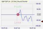 Pound Shorter Markteffekt
