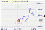 Pound Shorter Markteffekt