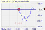 Pound Shorter Markteffekt