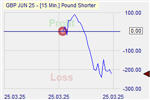 Pound Shorter Markteffekt