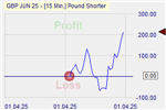 Pound Shorter Markteffekt