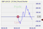 Pound Shorter Markteffekt