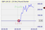 Pound Shorter Markteffekt