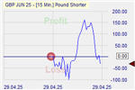 Pound Shorter Markteffekt