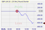 Pound Shorter Markteffekt