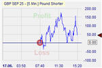 Pound Shorter Markteffekt