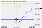 Pound Shorter Markteffekt