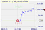 Pound Shorter Markteffekt