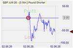 Pound Shorter Markteffekt