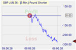 Pound Shorter Markteffekt