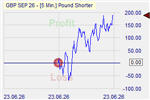 Pound Shorter Markteffekt