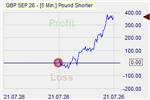 Pound Shorter Markteffekt