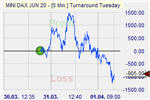 DAX Trading.