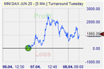 DAX Trade.