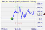 Turnaround Tuesday Markteffekt