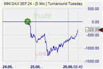 Turnaround Tuesday Markteffekt