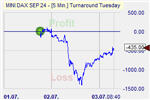 Turnaround Tuesday Markteffekt