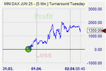 Turnaround Tuesday Markteffekt