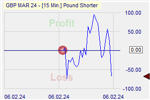 Pound Shorter