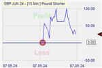 Pound Shorter